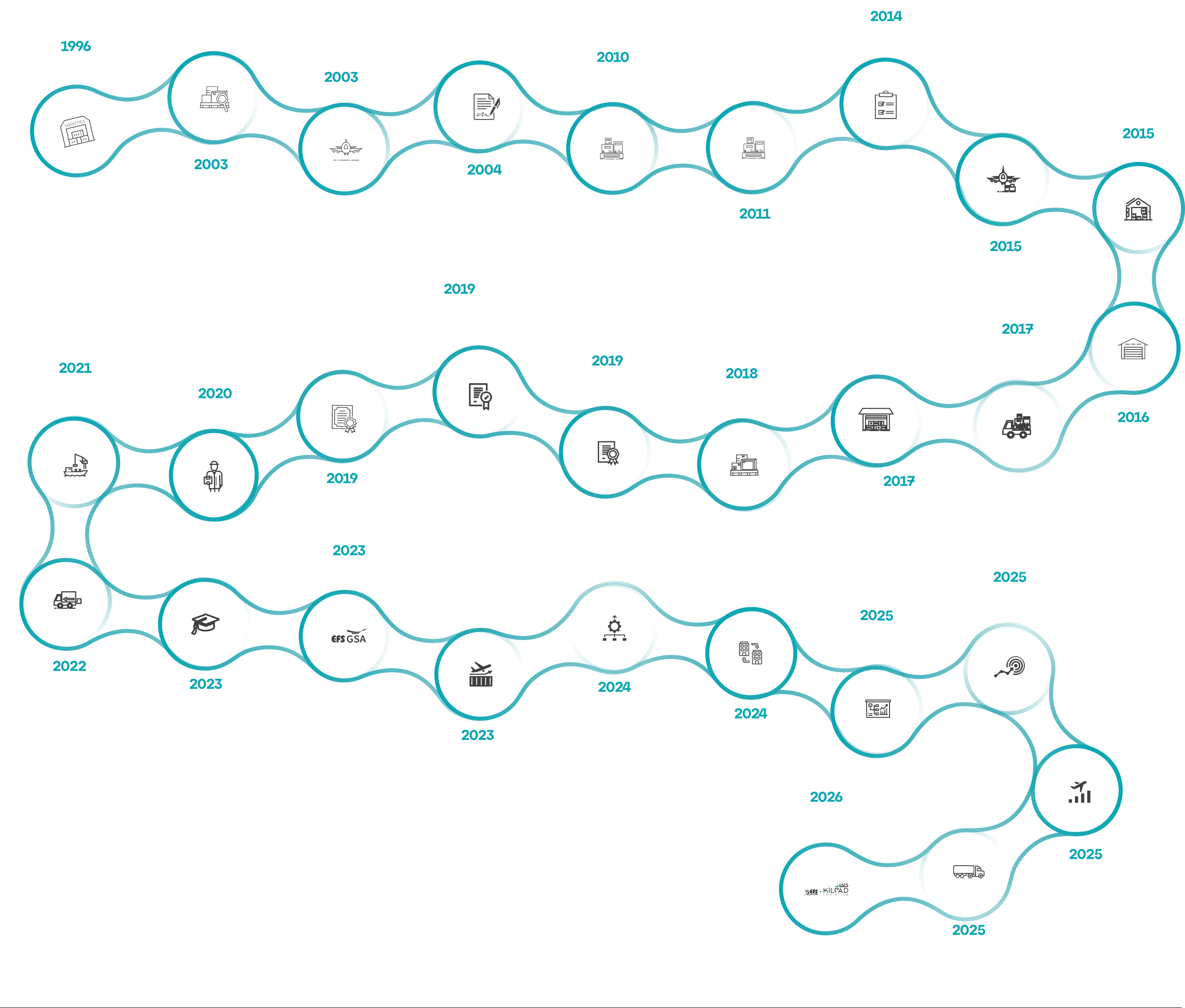 KILFAD Logistics Milestones Desktop Timeline